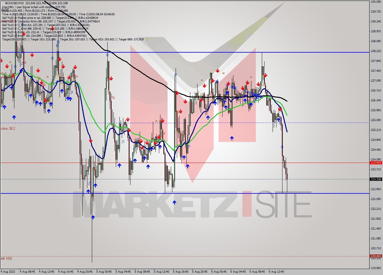 BCHUSD M15 Signal