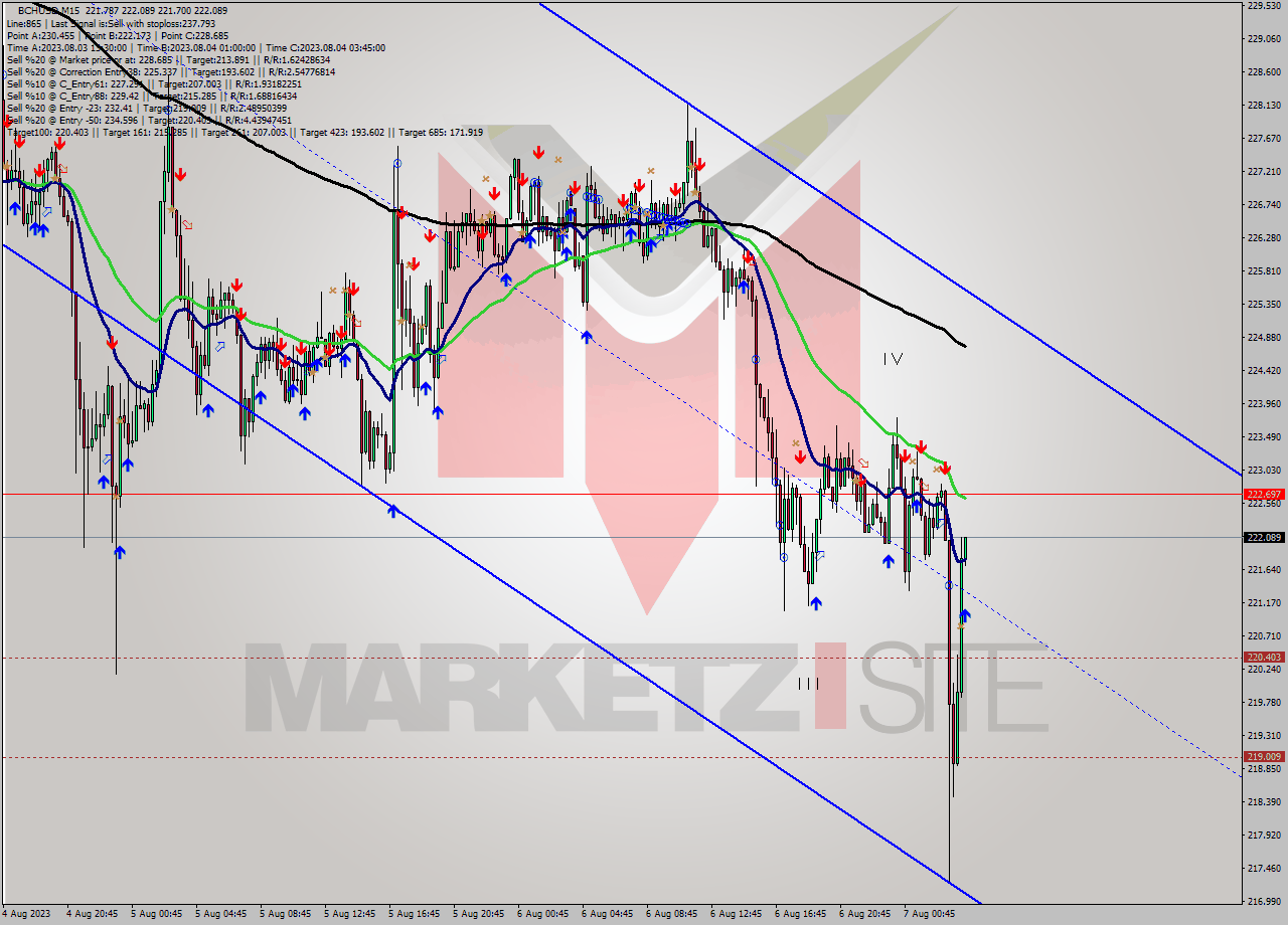 BCHUSD M15 Signal