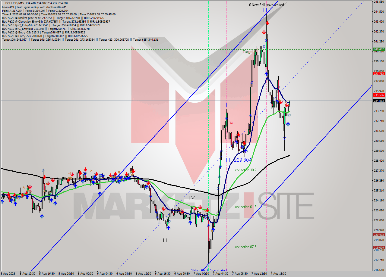 BCHUSD M15 Signal