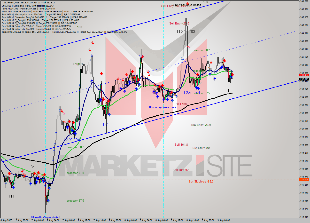 BCHUSD M15 Signal