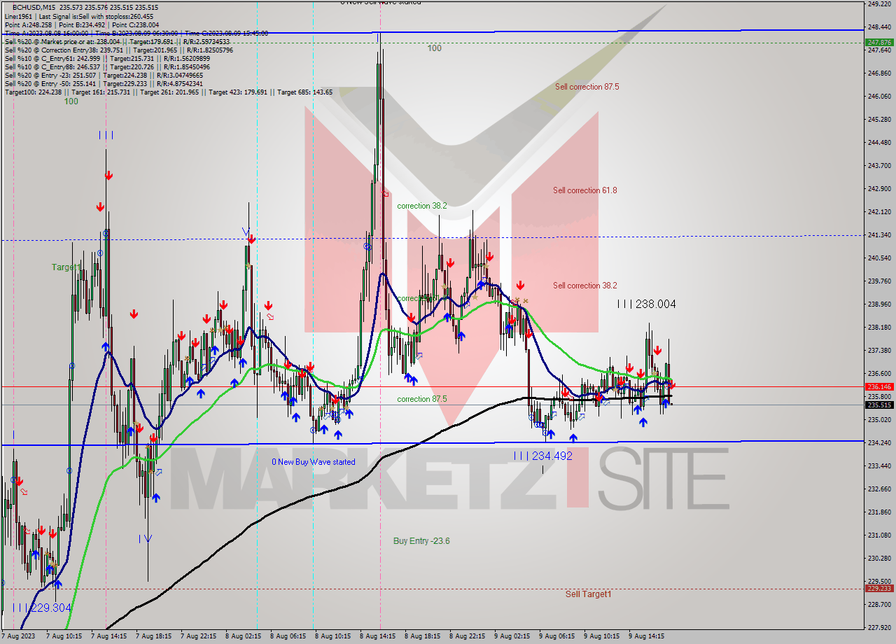 BCHUSD M15 Signal