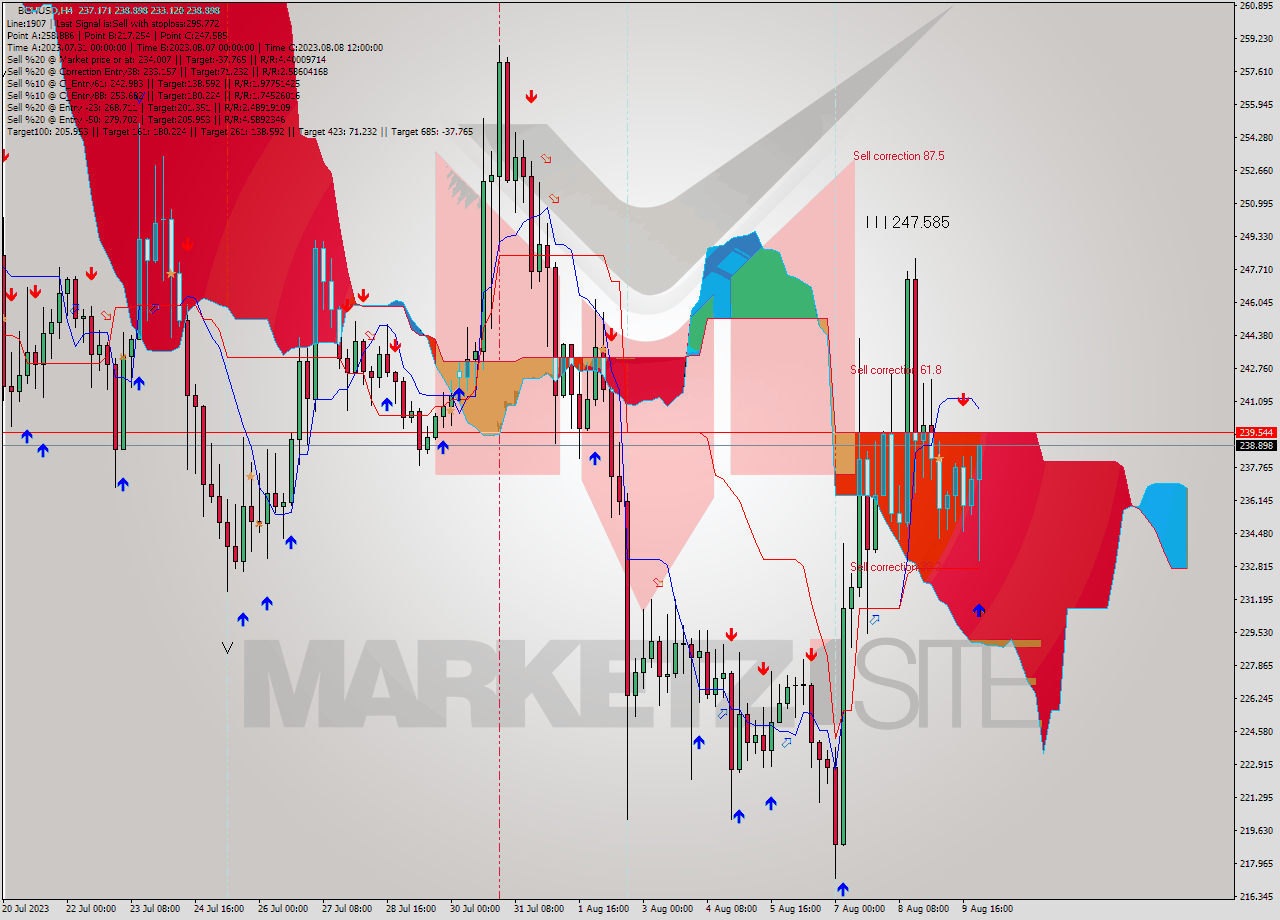 BCHUSD MultiTimeframe analysis at date 2023.08.10 03:06