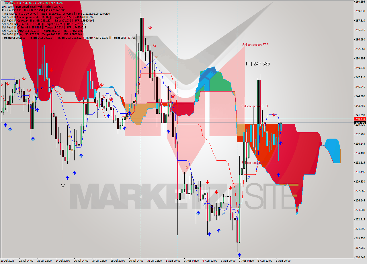 BCHUSD MultiTimeframe analysis at date 2023.08.10 04:06