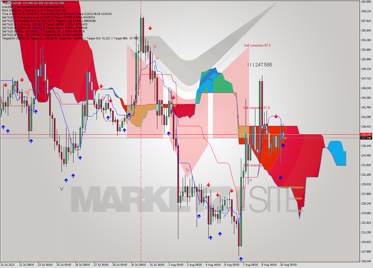 BCHUSD MultiTimeframe analysis at date 2023.08.10 08:00