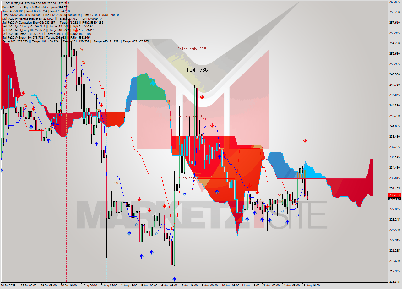 BCHUSD MultiTimeframe analysis at date 2023.08.12 03:48