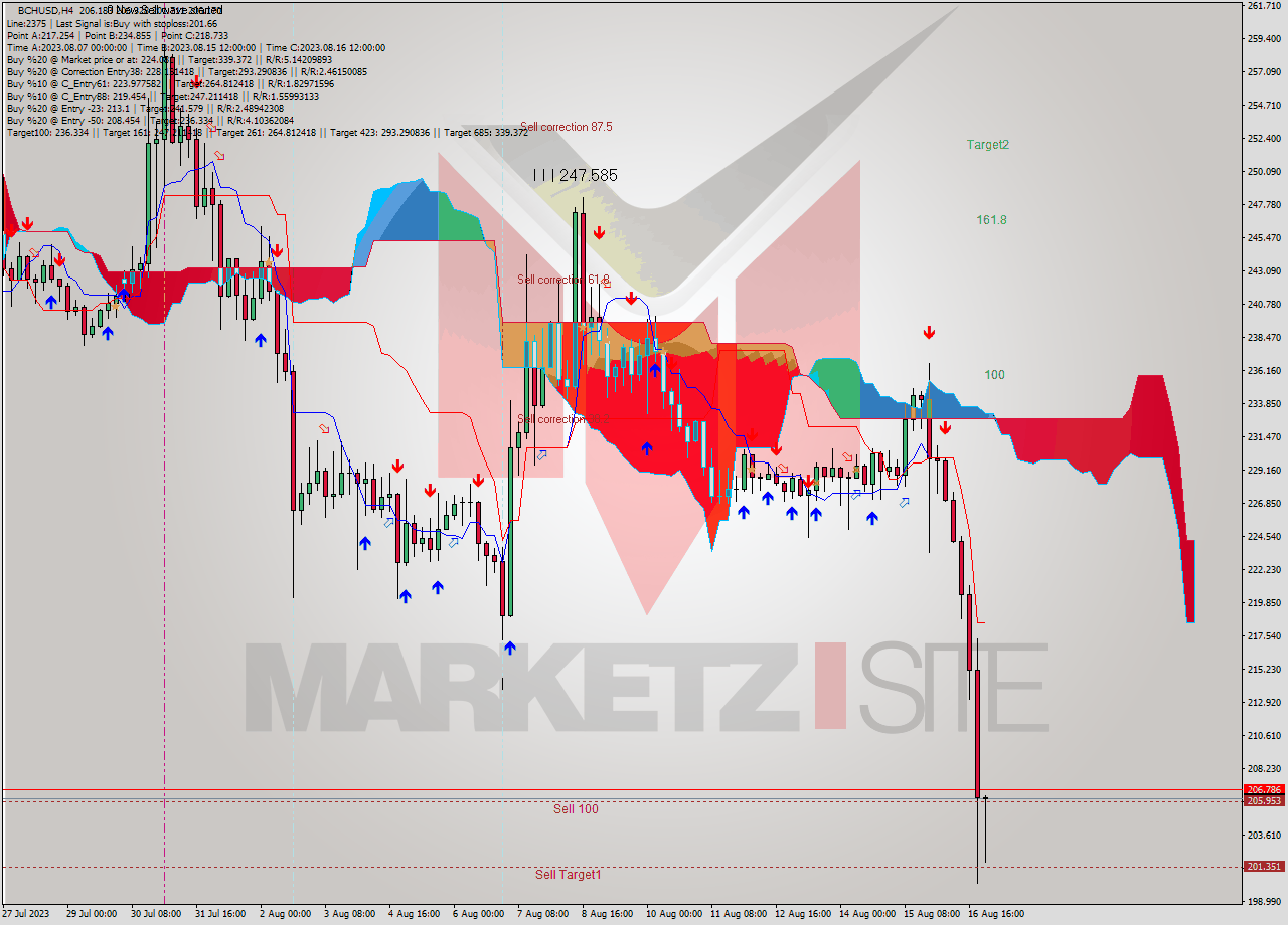 BCHUSD MultiTimeframe analysis at date 2023.08.13 03:52