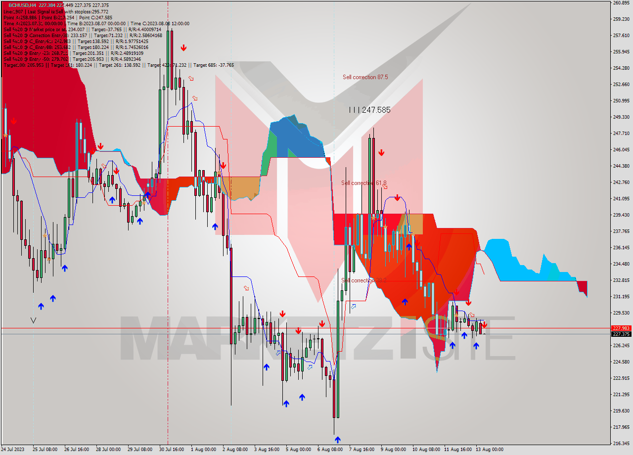 BCHUSD MultiTimeframe analysis at date 2023.08.13 08:01