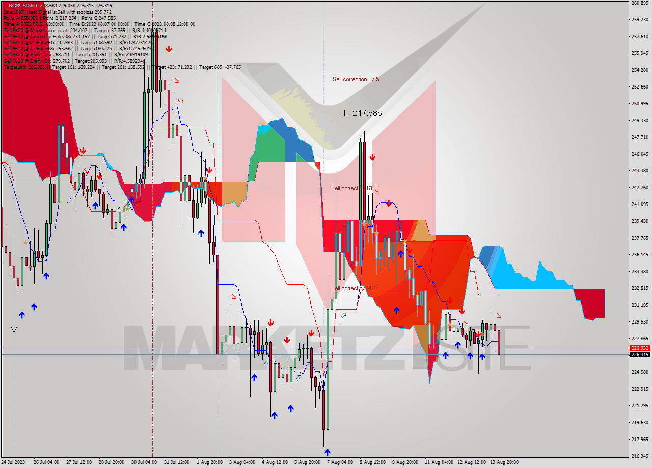 BCHUSD MultiTimeframe analysis at date 2023.08.14 05:11