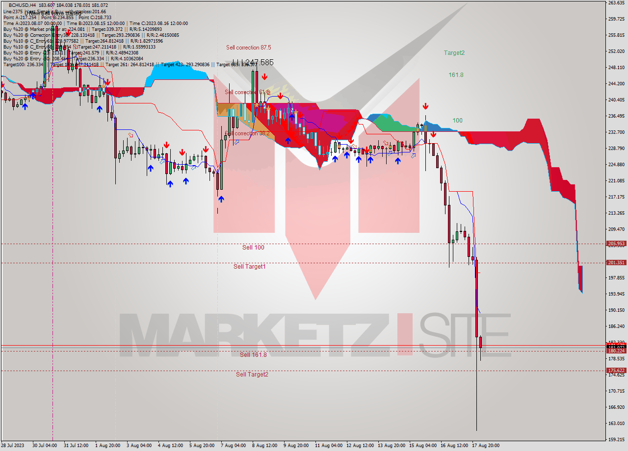 BCHUSD MultiTimeframe analysis at date 2023.08.14 08:00