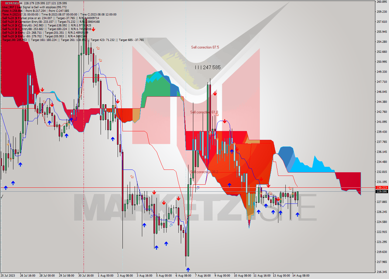 BCHUSD MultiTimeframe analysis at date 2023.08.14 17:44