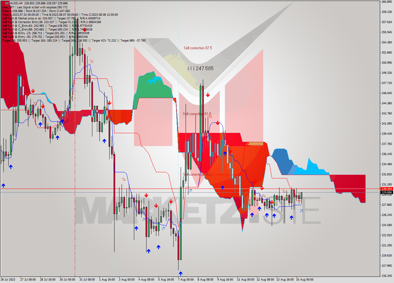 BCHUSD MultiTimeframe analysis at date 2023.08.15 09:48