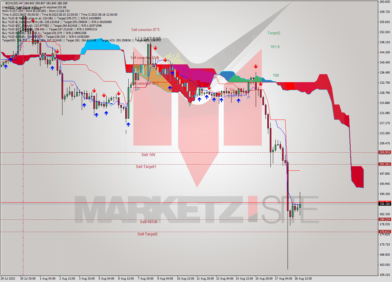 BCHUSD MultiTimeframe analysis at date 2023.08.15 22:08