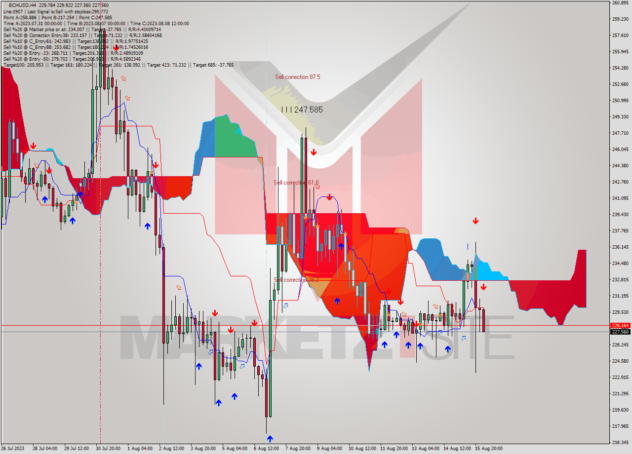 BCHUSD MultiTimeframe analysis at date 2023.08.16 06:28