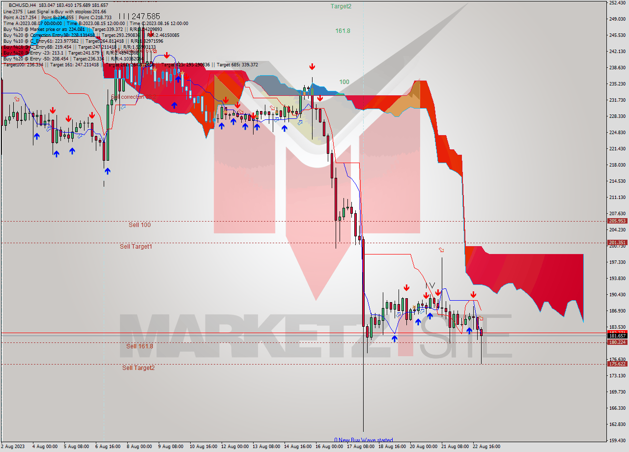 BCHUSD MultiTimeframe analysis at date 2023.08.20 16:17