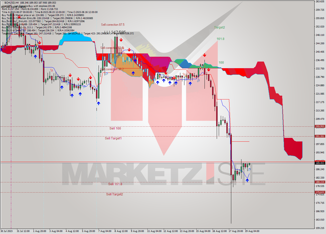 BCHUSD MultiTimeframe analysis at date 2023.08.19 12:26