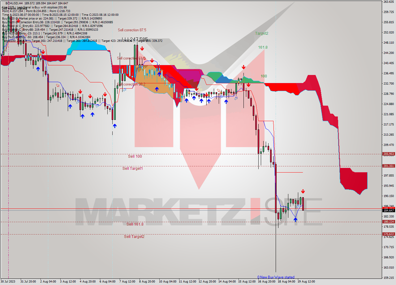 BCHUSD MultiTimeframe analysis at date 2023.08.19 23:20