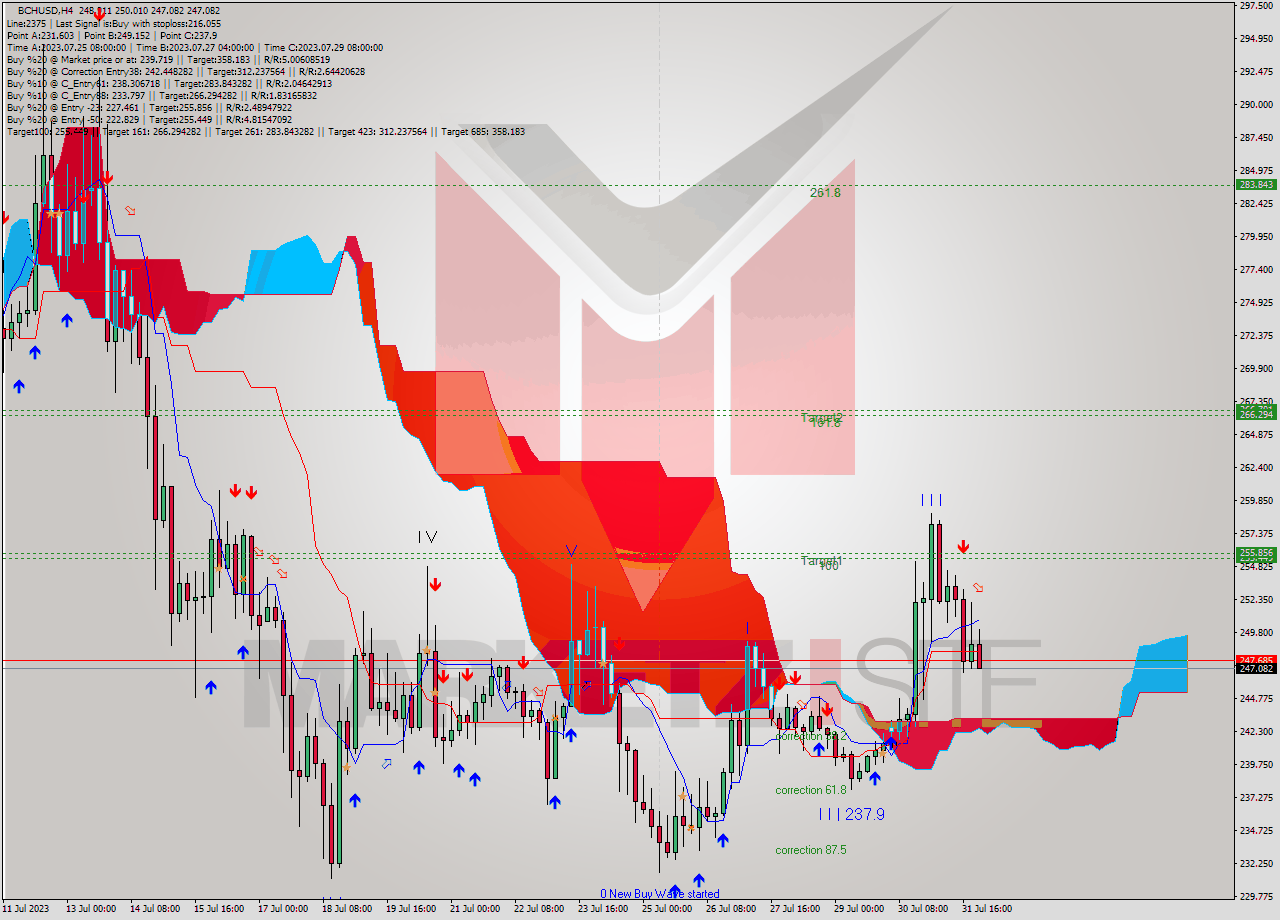 BCHUSD MultiTimeframe analysis at date 2023.08.01 03:04