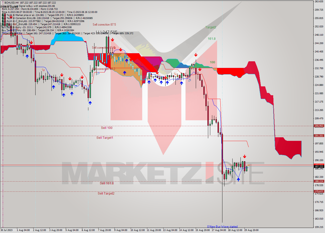 BCHUSD MultiTimeframe analysis at date 2023.08.20 04:00