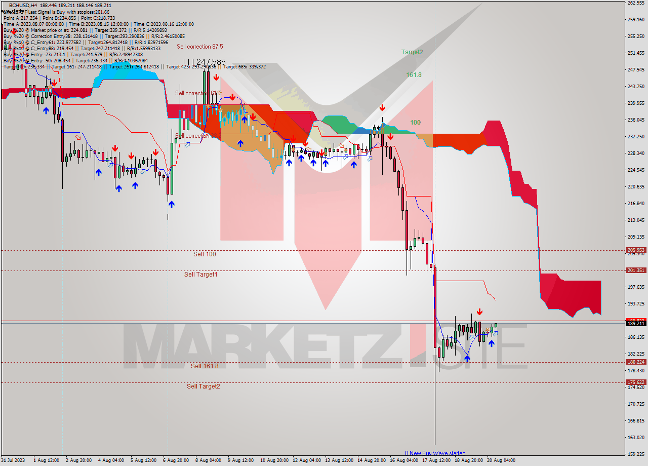 BCHUSD MultiTimeframe analysis at date 2023.08.20 13:15