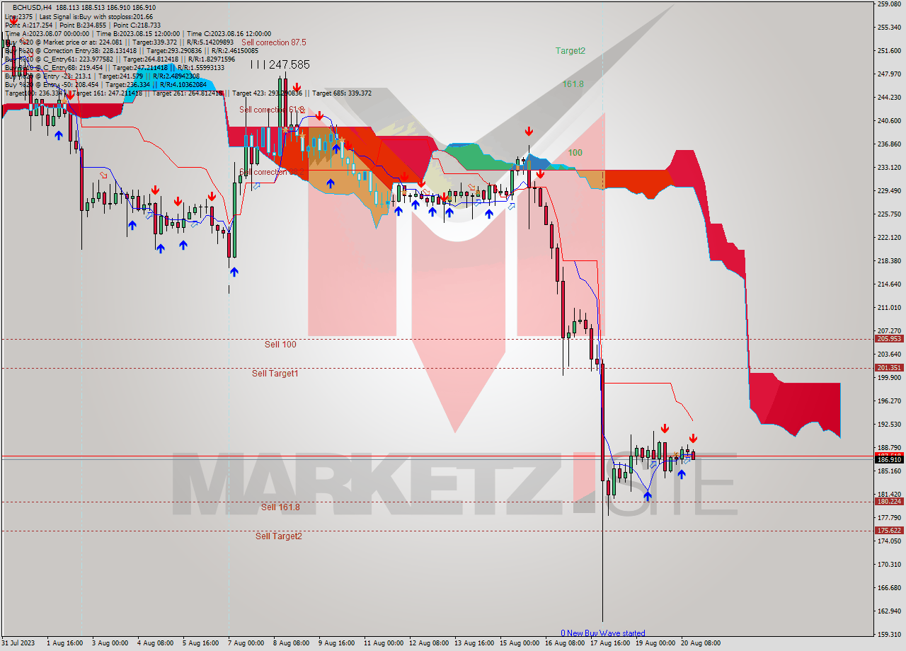 BCHUSD MultiTimeframe analysis at date 2023.08.20 17:32