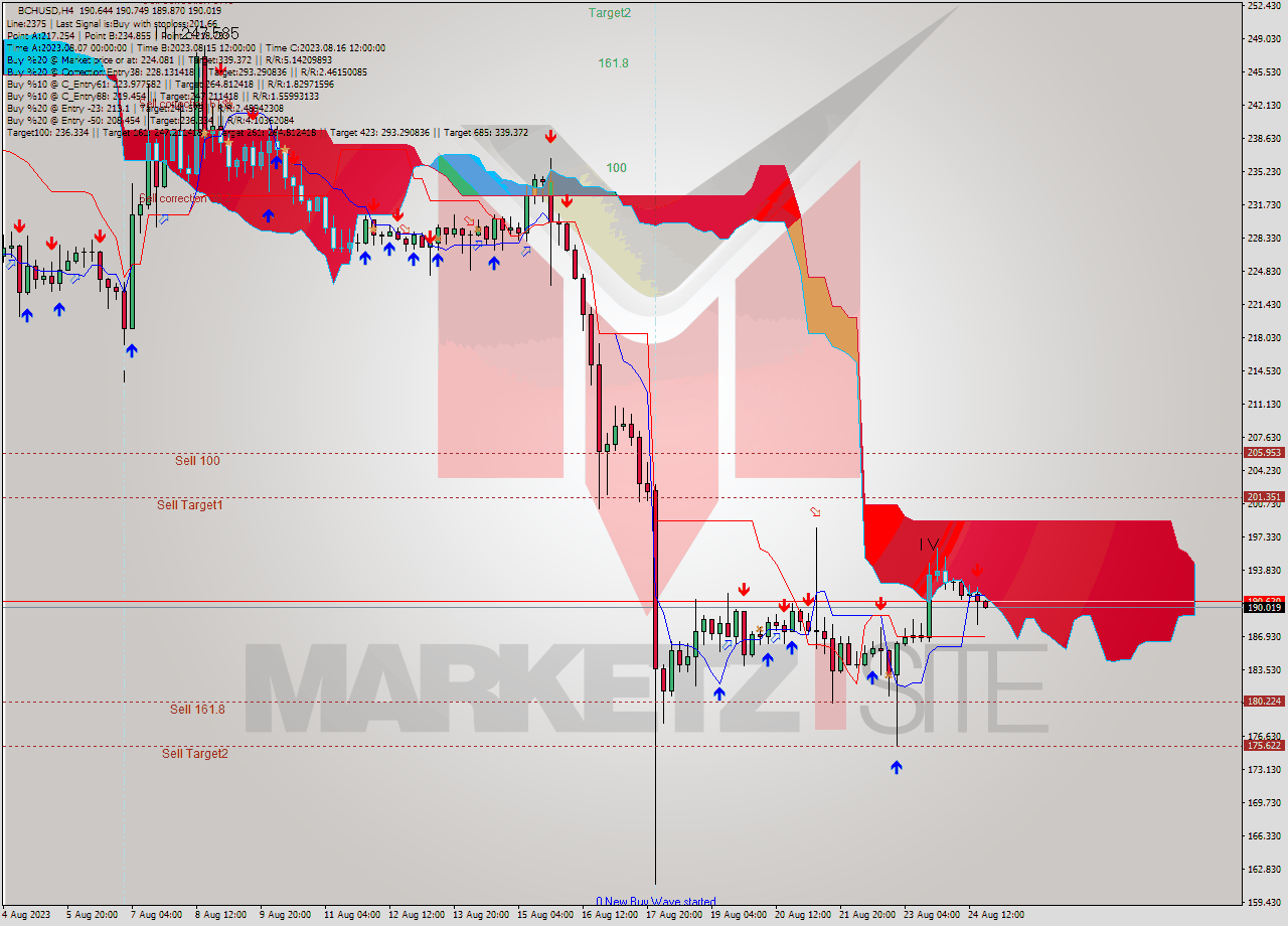 BCHUSD MultiTimeframe analysis at date 2023.08.20 20:33