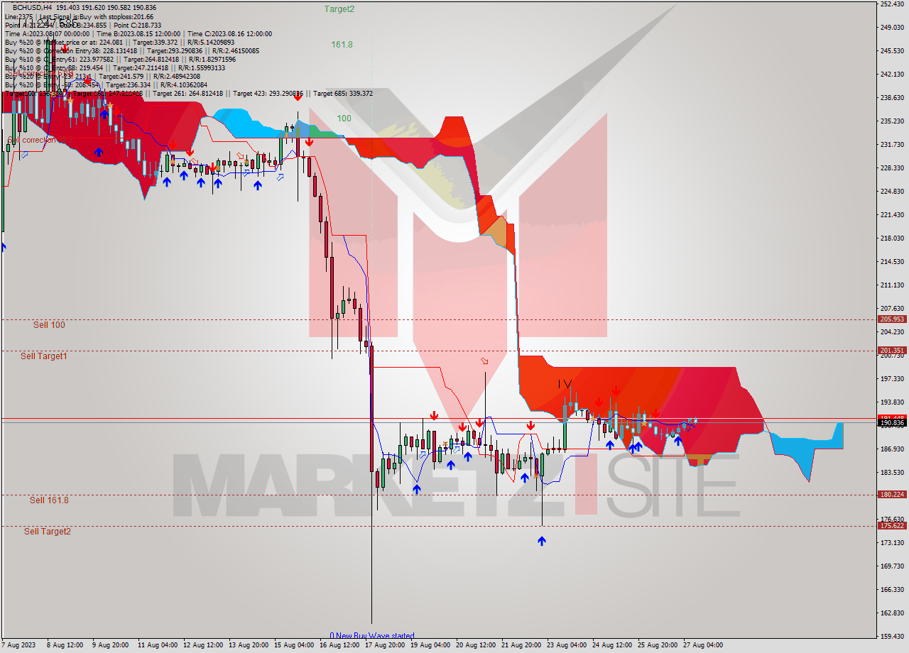 BCHUSD MultiTimeframe analysis at date 2023.08.24 19:28