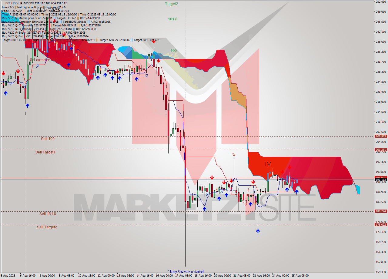 BCHUSD MultiTimeframe analysis at date 2023.08.25 17:16