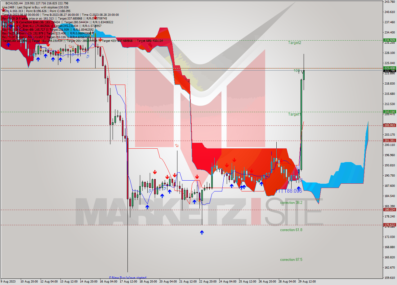 BCHUSD MultiTimeframe analysis at date 2023.08.25 21:55