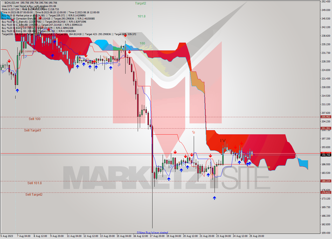 BCHUSD MultiTimeframe analysis at date 2023.08.26 04:00