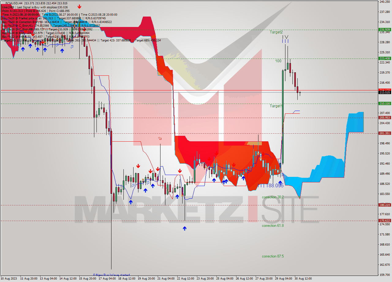 BCHUSD MultiTimeframe analysis at date 2023.08.27 00:50