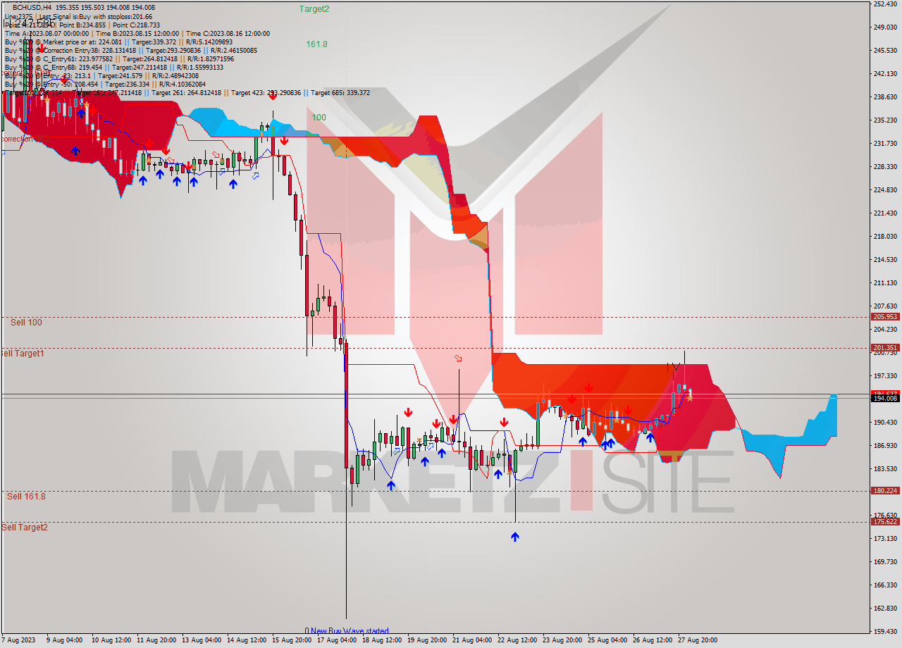 BCHUSD MultiTimeframe analysis at date 2023.08.28 04:05