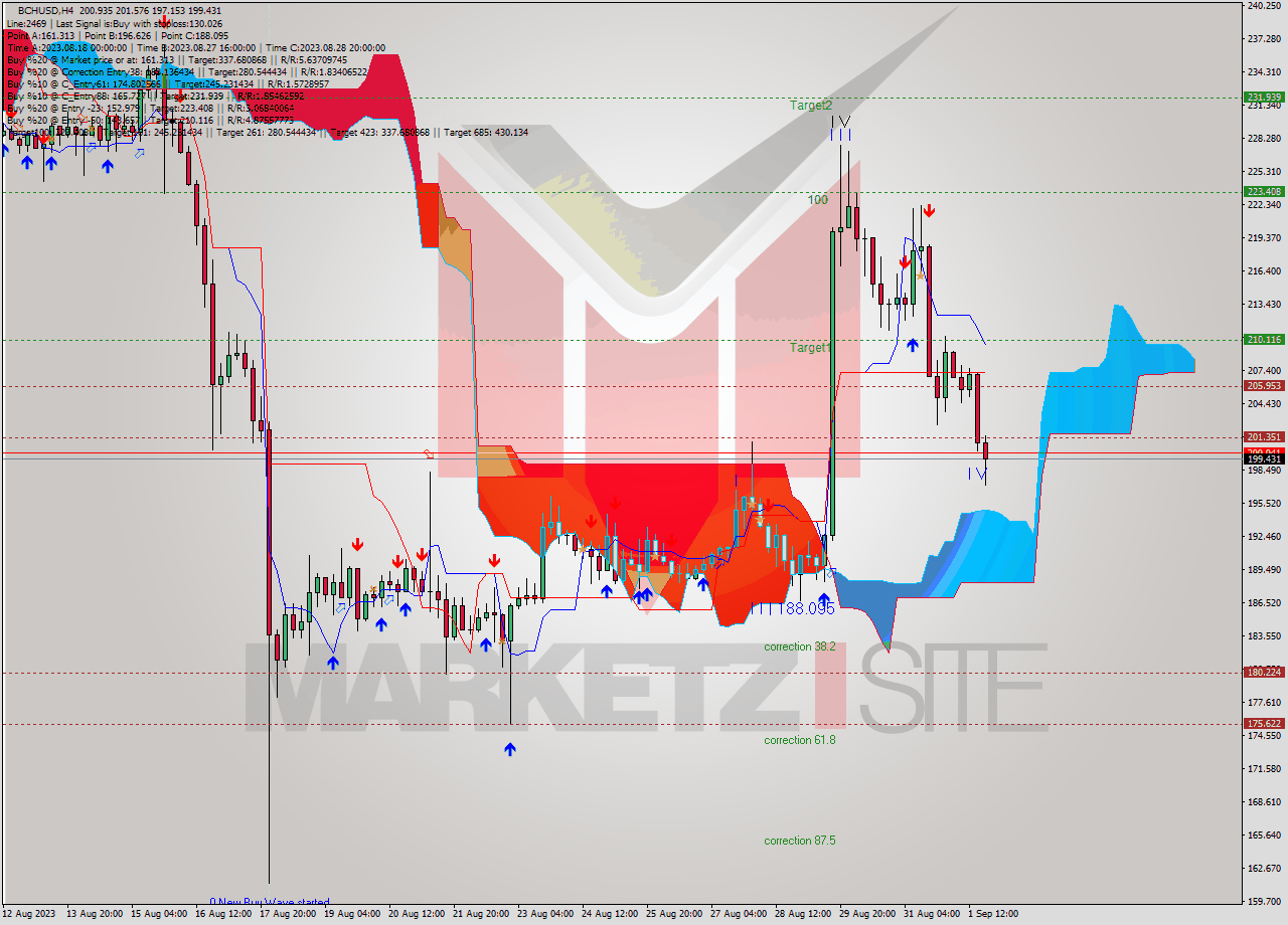 BCHUSD MultiTimeframe analysis at date 2023.08.29 14:05