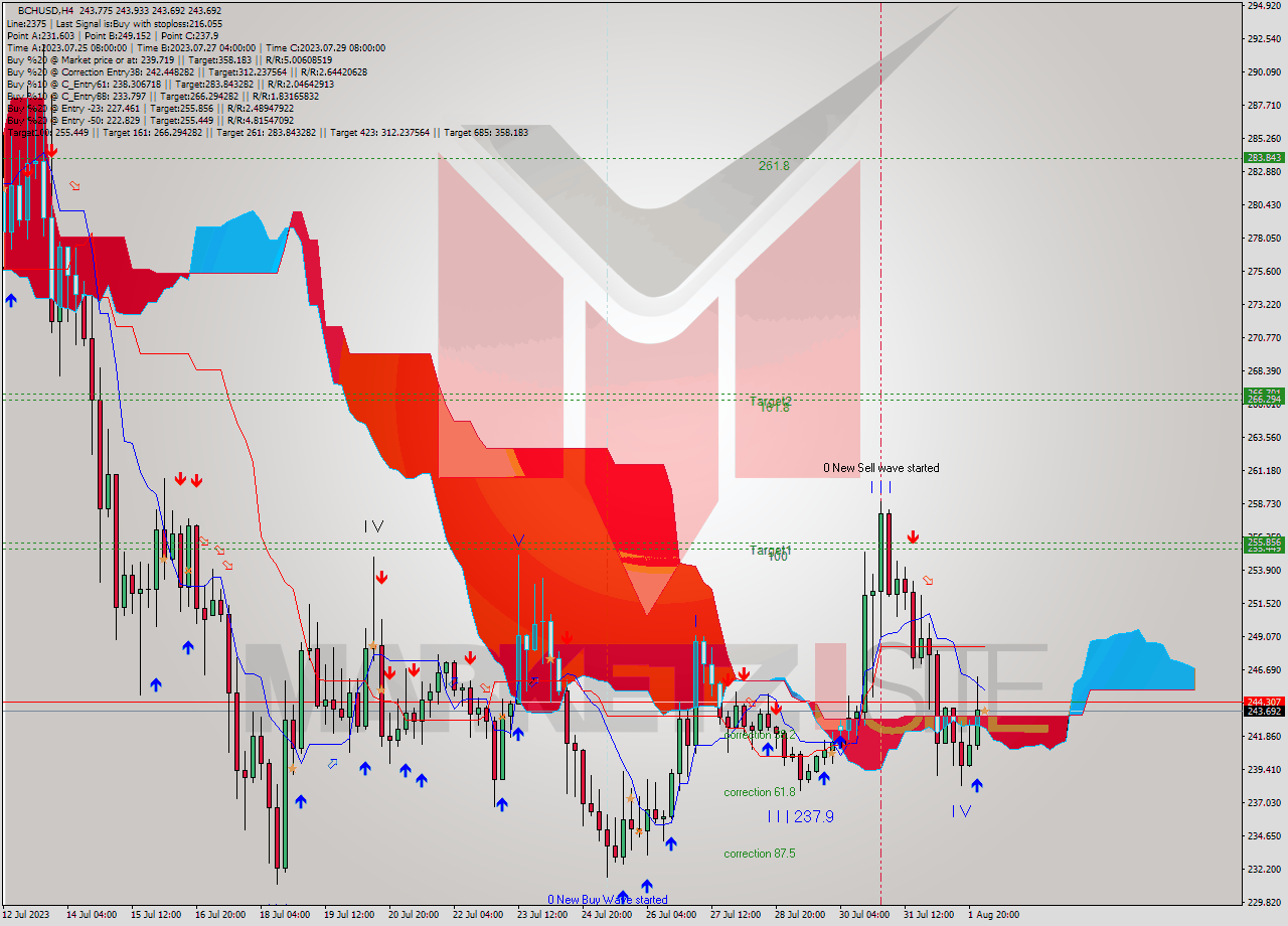 BCHUSD MultiTimeframe analysis at date 2023.08.02 04:01