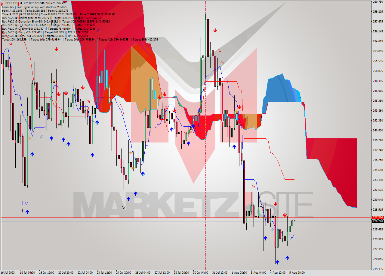 BCHUSD MultiTimeframe analysis at date 2023.08.02 09:11