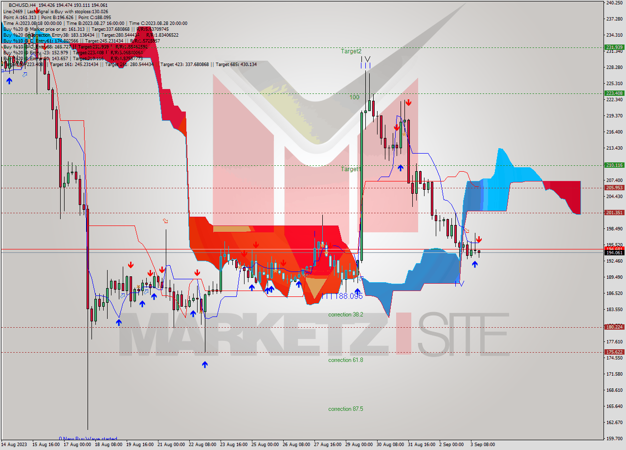 BCHUSD MultiTimeframe analysis at date 2023.08.31 04:54