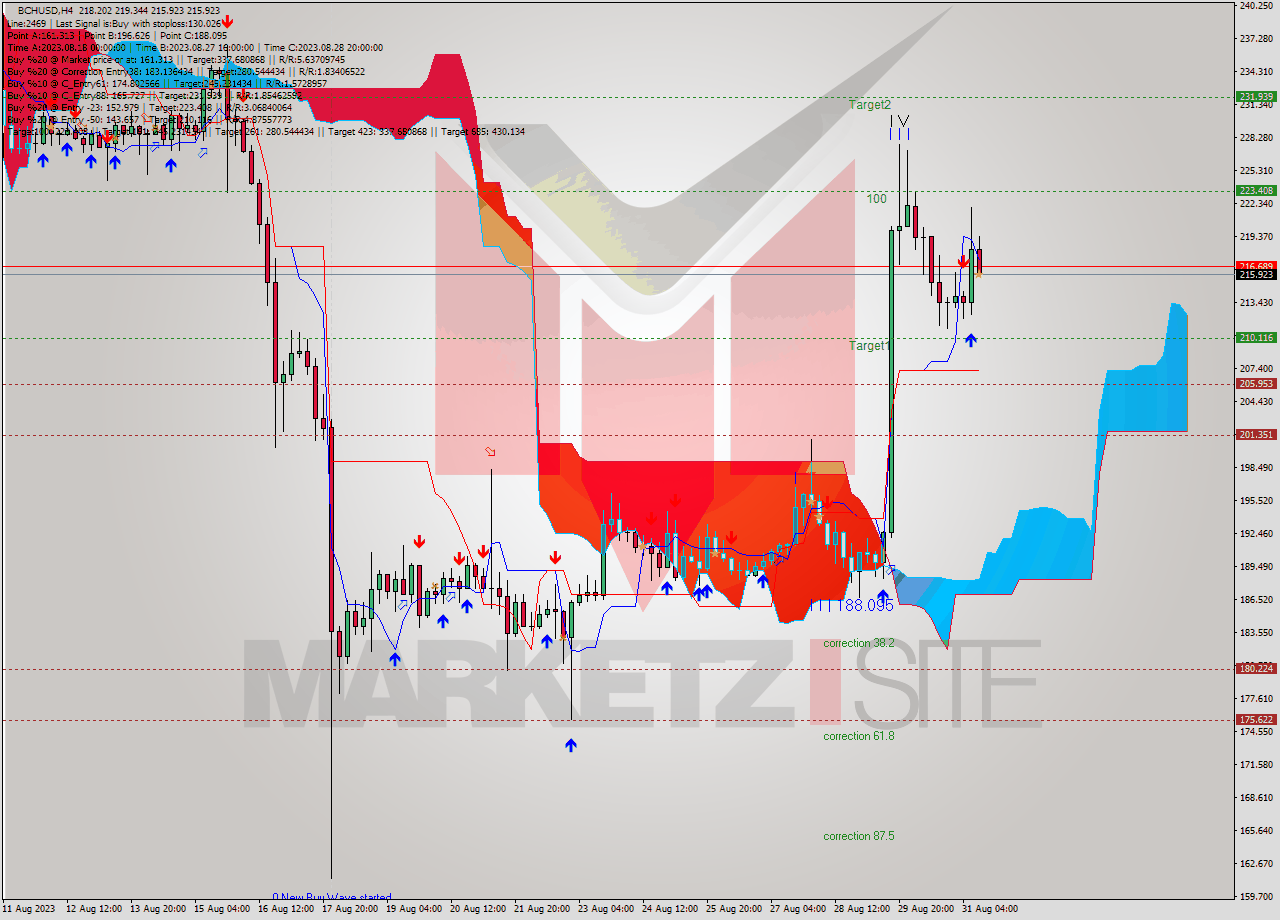 BCHUSD MultiTimeframe analysis at date 2023.08.31 12:22