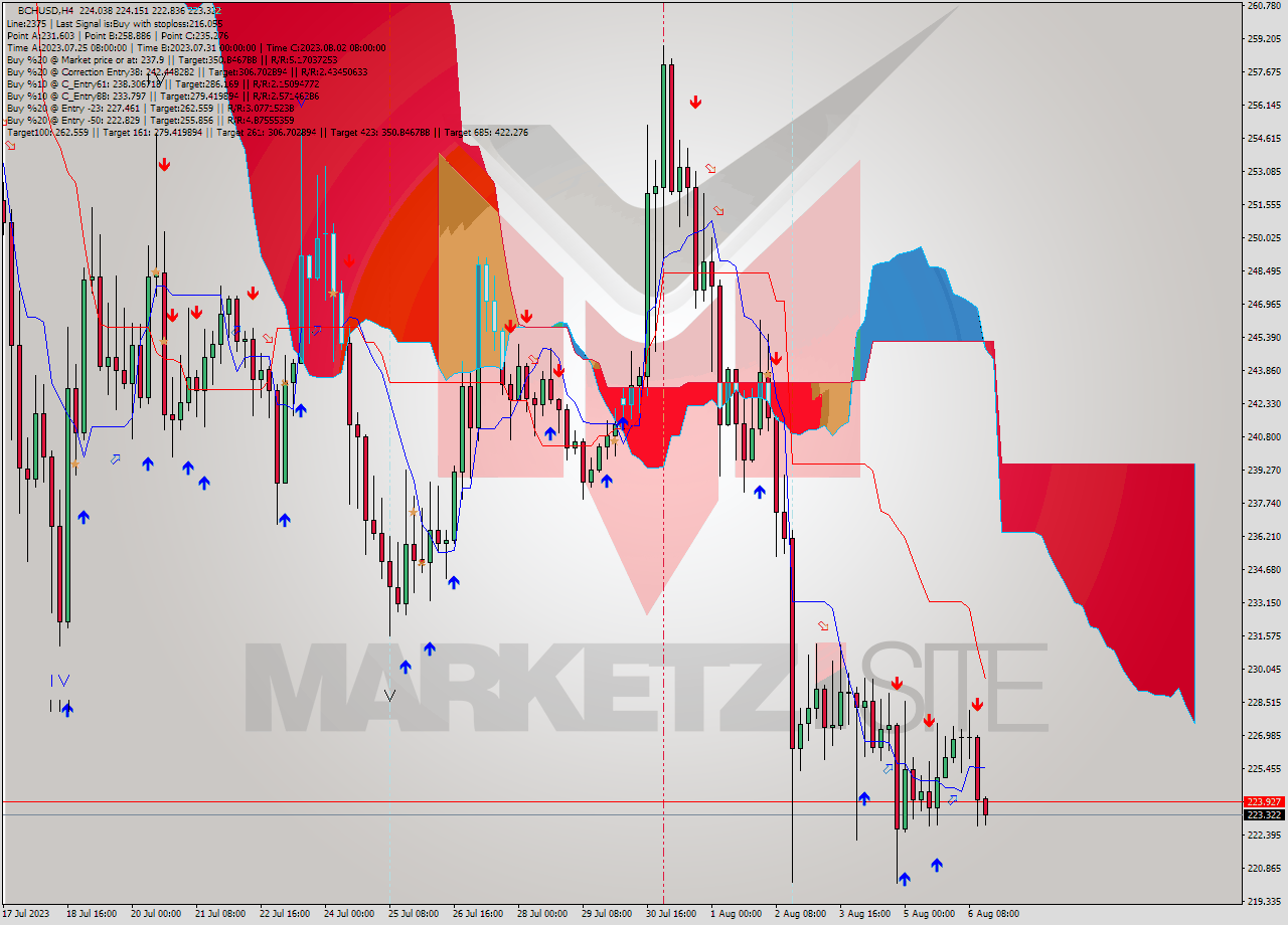 BCHUSD MultiTimeframe analysis at date 2023.08.03 08:20