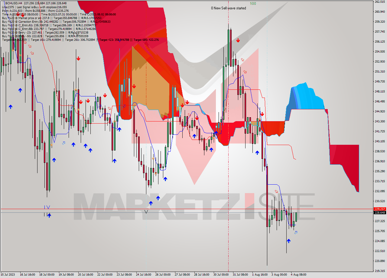 BCHUSD MultiTimeframe analysis at date 2023.08.04 16:47