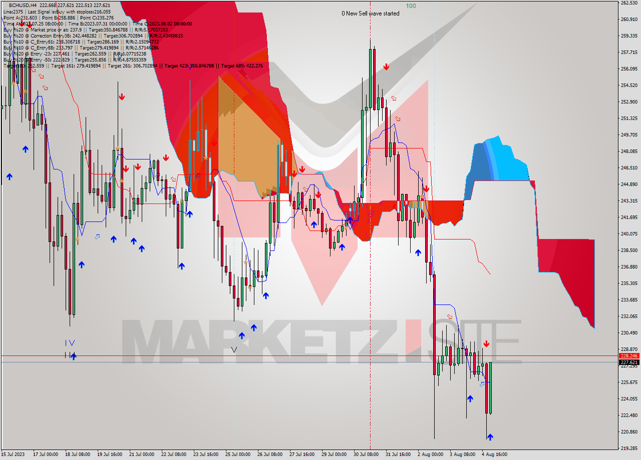 BCHUSD MultiTimeframe analysis at date 2023.08.05 03:01