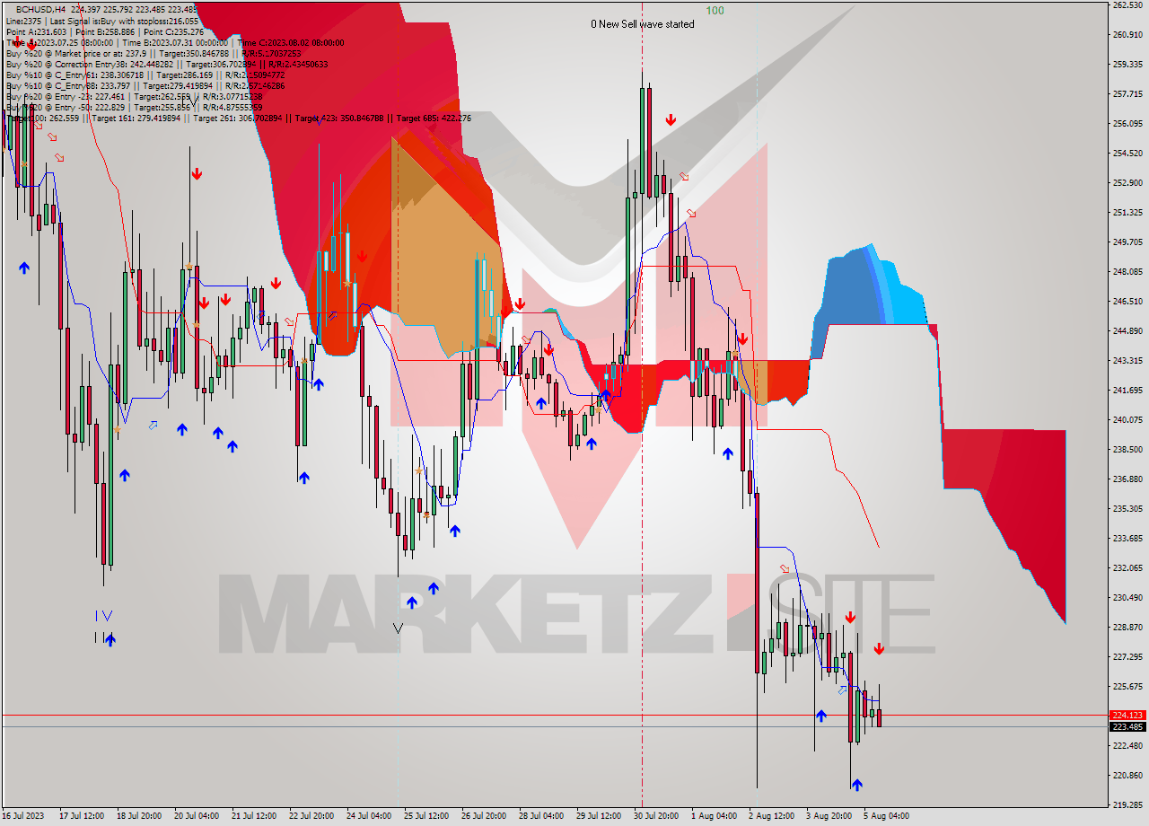 BCHUSD MultiTimeframe analysis at date 2023.08.05 15:13