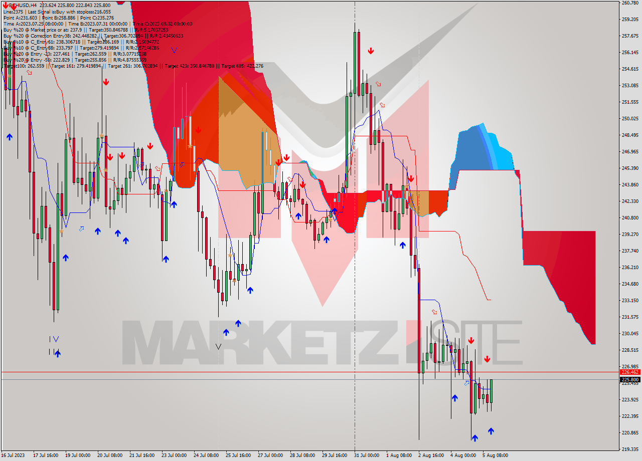 BCHUSD MultiTimeframe analysis at date 2023.08.05 17:14