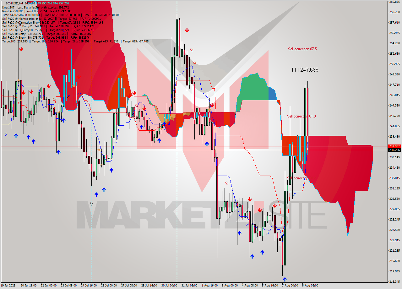 BCHUSD MultiTimeframe analysis at date 2023.08.06 00:26