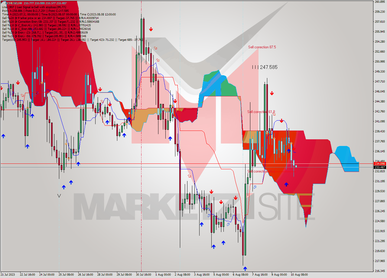 BCHUSD MultiTimeframe analysis at date 2023.08.07 05:38