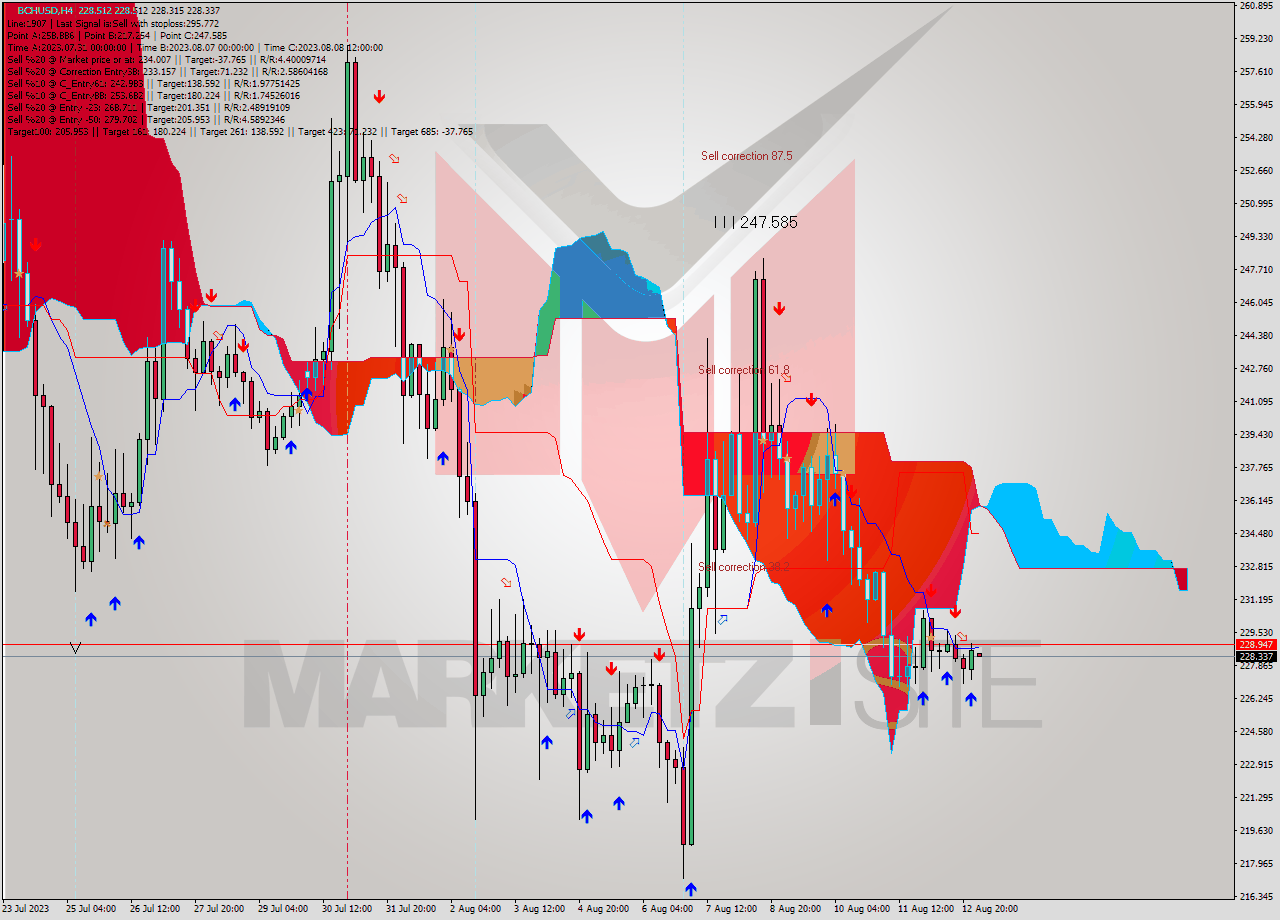 BCHUSD MultiTimeframe analysis at date 2023.08.09 04:00