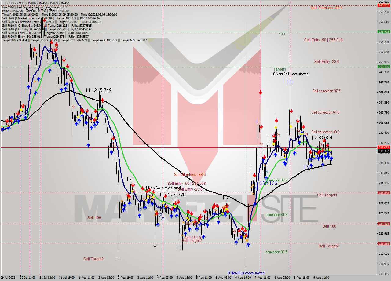 BCHUSD M30 Signal