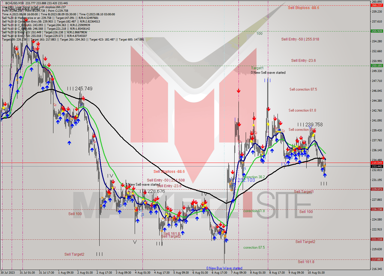 BCHUSD M30 Signal