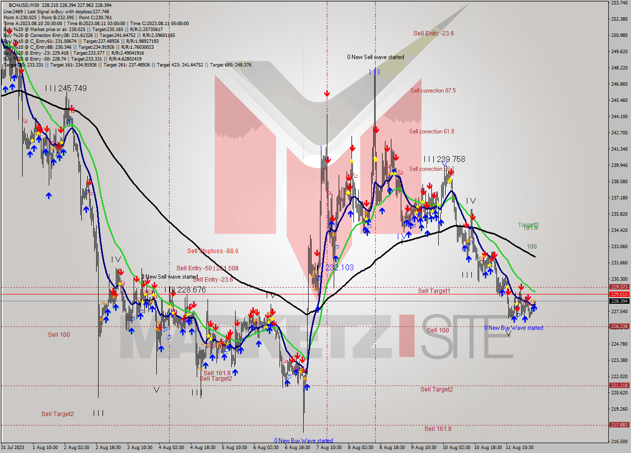 BCHUSD M30 Signal