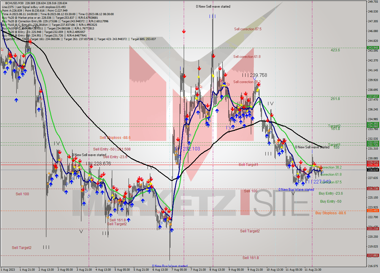 BCHUSD M30 Signal