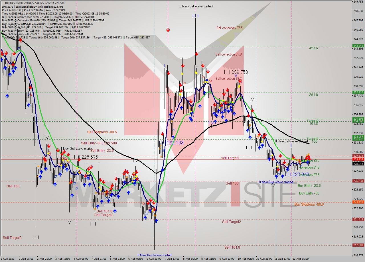 BCHUSD M30 Signal