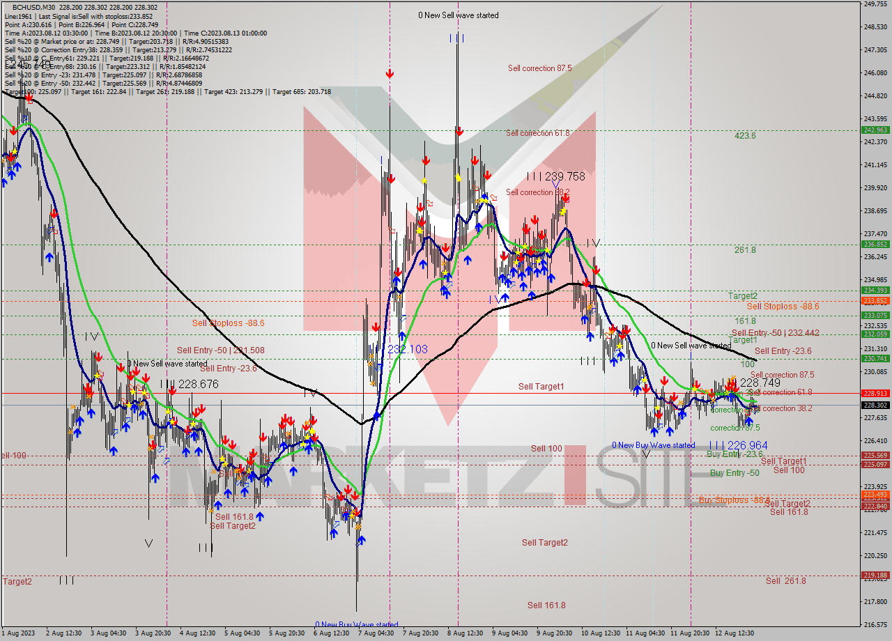 BCHUSD M30 Signal